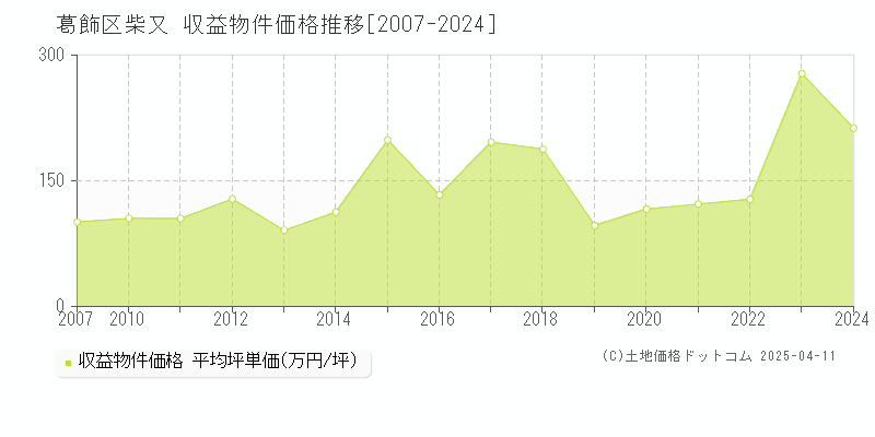 葛飾区柴又のアパート価格推移グラフ 