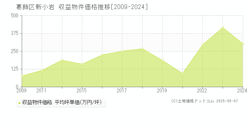 新小岩(葛飾区)の収益物件価格推移グラフ(坪単価)[2009-2024年]