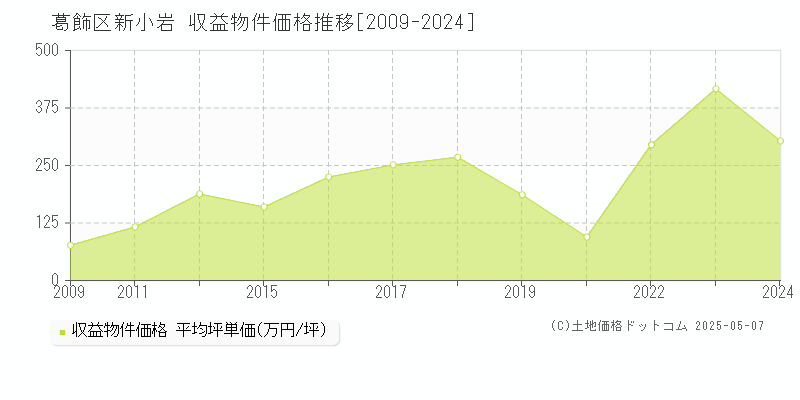 葛飾区新小岩のアパート価格推移グラフ 