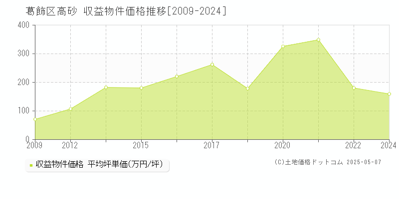 高砂(葛飾区)の収益物件価格推移グラフ(坪単価)[2009-2024年]
