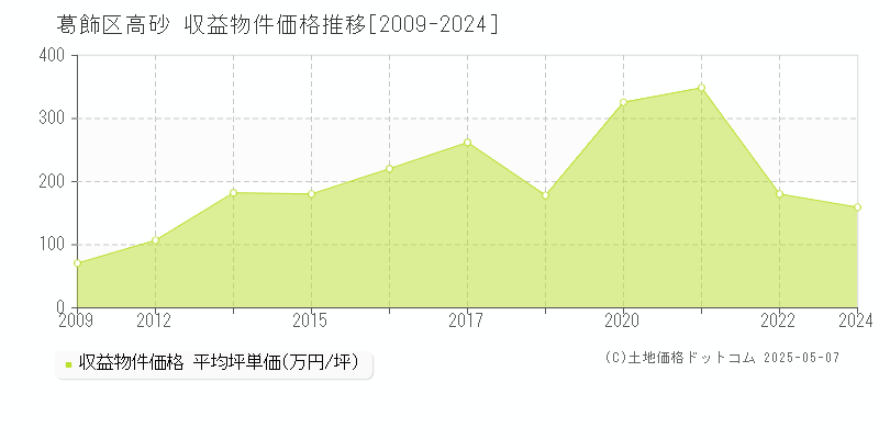 葛飾区高砂のアパート価格推移グラフ 