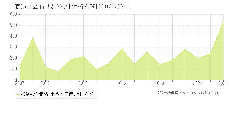 葛飾区立石のアパート価格推移グラフ 