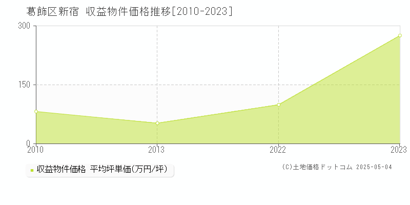 新宿(葛飾区)の収益物件価格推移グラフ(坪単価)[2010-2023年]