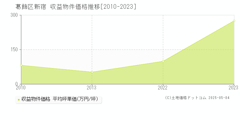 葛飾区新宿のアパート価格推移グラフ 