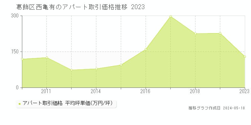葛飾区西亀有のアパート価格推移グラフ 