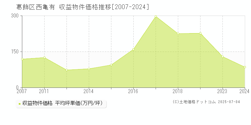 西亀有(葛飾区)の収益物件価格推移グラフ(坪単価)[2007-2024年]