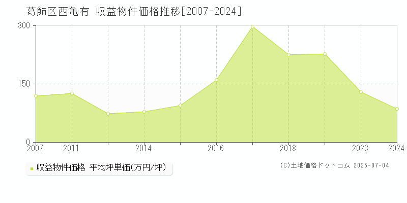 葛飾区西亀有のアパート価格推移グラフ 