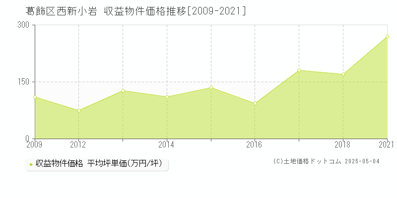 西新小岩(葛飾区)の収益物件価格推移グラフ(坪単価)[2009-2021年]