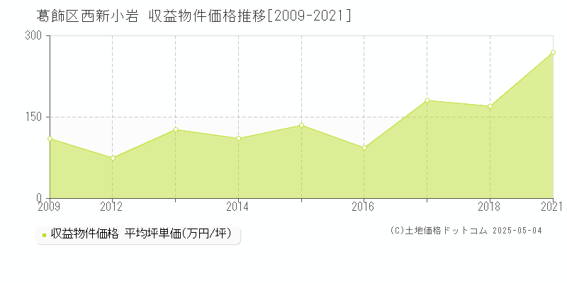 葛飾区西新小岩のアパート価格推移グラフ 