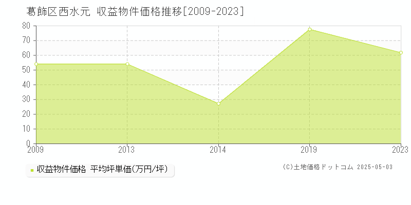 西水元(葛飾区)の収益物件価格推移グラフ(坪単価)[2009-2023年]