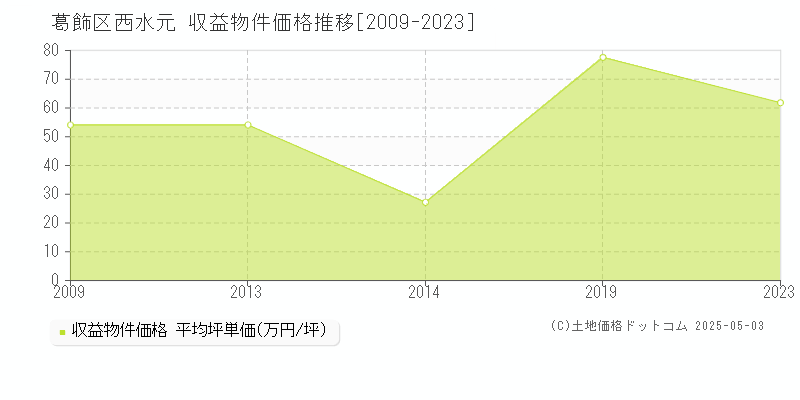 葛飾区西水元のアパート価格推移グラフ 