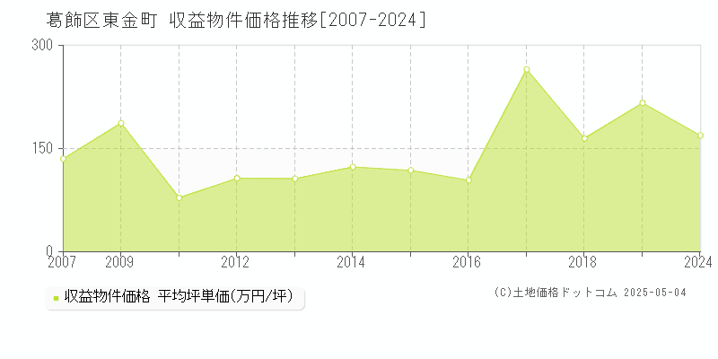 東金町(葛飾区)の収益物件価格推移グラフ(坪単価)[2007-2024年]