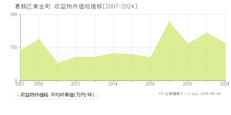 葛飾区東金町のアパート価格推移グラフ 