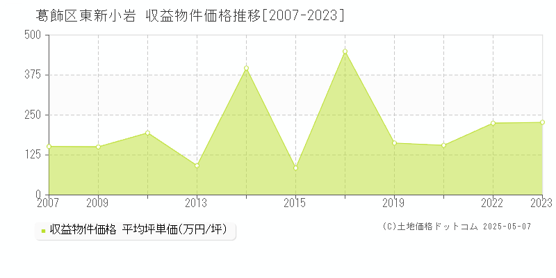 東新小岩(葛飾区)の収益物件価格推移グラフ(坪単価)[2007-2023年]