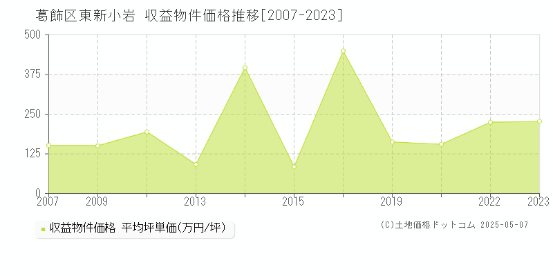 葛飾区東新小岩のアパート価格推移グラフ 