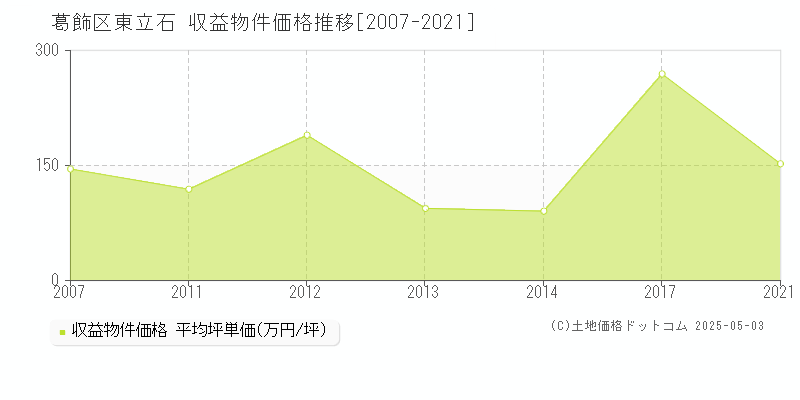 東立石(葛飾区)の収益物件価格推移グラフ(坪単価)[2007-2021年]