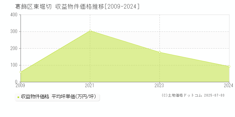 東堀切(葛飾区)の収益物件価格推移グラフ(坪単価)[2009-2024年]