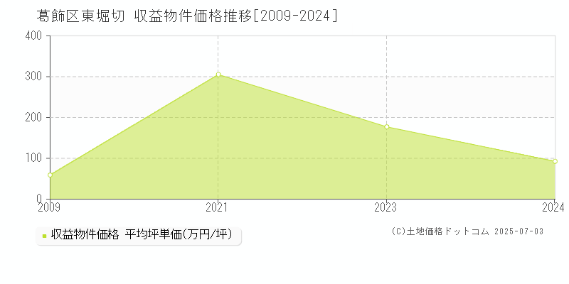 葛飾区東堀切のアパート価格推移グラフ 