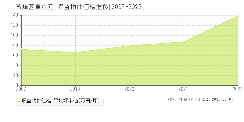 東水元(葛飾区)の収益物件価格推移グラフ(坪単価)[2007-2023年]
