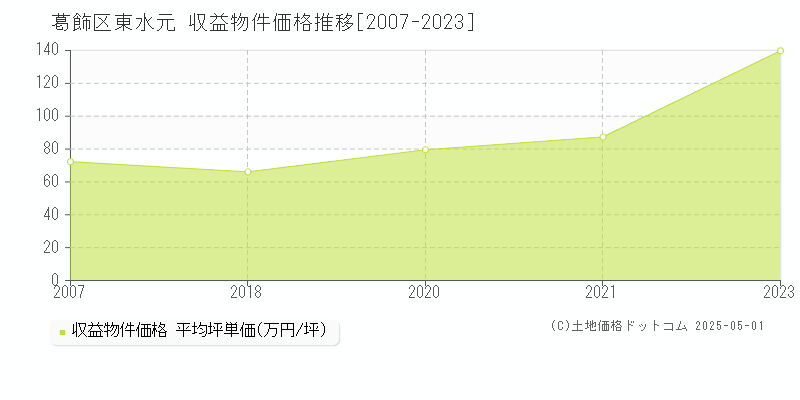 葛飾区東水元のアパート価格推移グラフ 