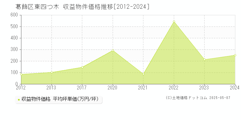 東四つ木(葛飾区)の収益物件価格推移グラフ(坪単価)[2012-2024年]