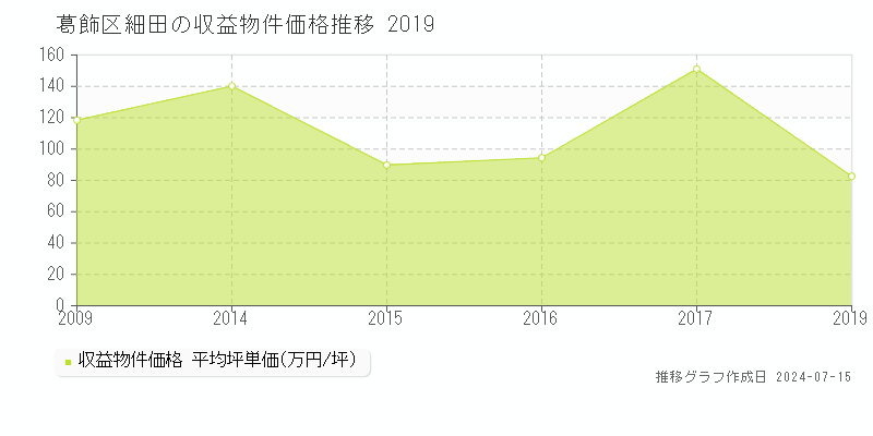 葛飾区細田のアパート価格推移グラフ 