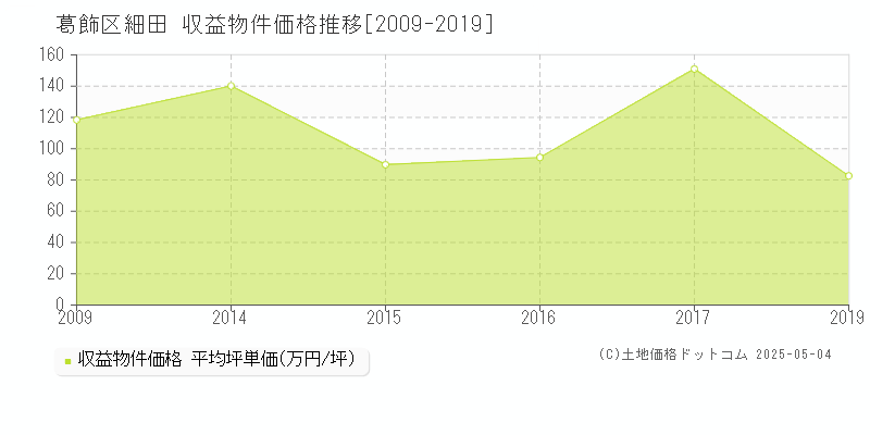細田(葛飾区)の収益物件価格推移グラフ(坪単価)[2009-2019年]