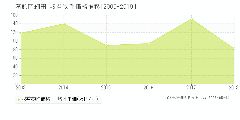 葛飾区細田のアパート価格推移グラフ 