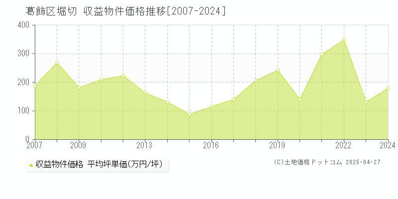 葛飾区堀切のアパート価格推移グラフ 