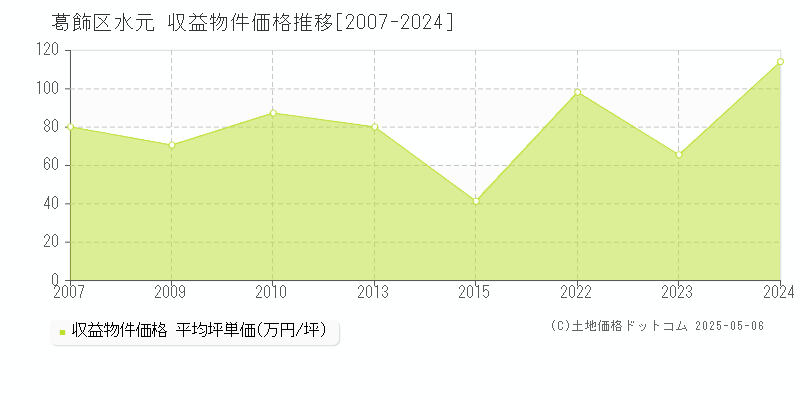 水元(葛飾区)の収益物件価格推移グラフ(坪単価)[2007-2024年]