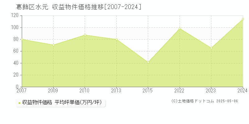 葛飾区水元のアパート価格推移グラフ 