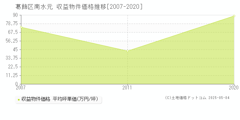 南水元(葛飾区)の収益物件価格推移グラフ(坪単価)[2007-2020年]