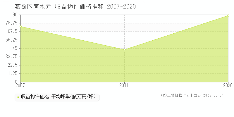 葛飾区南水元のアパート価格推移グラフ 