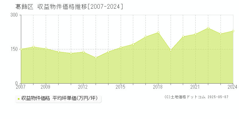 葛飾区(東京都)の収益物件価格推移グラフ(坪単価)[2007-2024年]