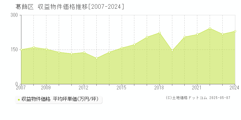 葛飾区のアパート取引価格推移グラフ 