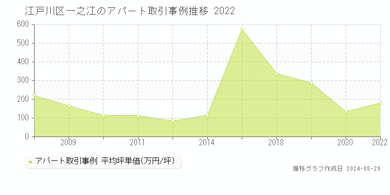 江戸川区一之江のアパート価格推移グラフ 