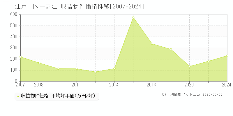 一之江(江戸川区)の収益物件価格推移グラフ(坪単価)[2007-2024年]
