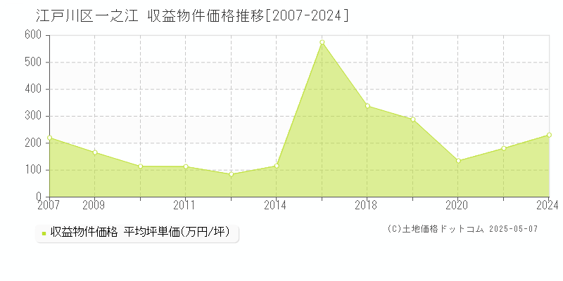 江戸川区一之江のアパート価格推移グラフ 