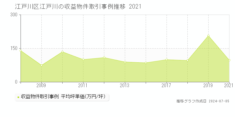 江戸川区江戸川のアパート価格推移グラフ 
