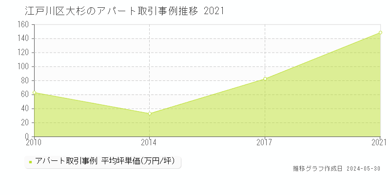 江戸川区大杉のアパート価格推移グラフ 