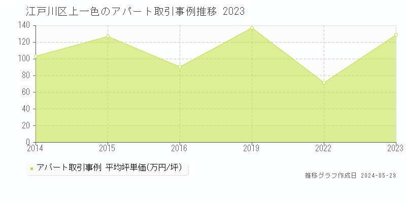 江戸川区上一色のアパート価格推移グラフ 