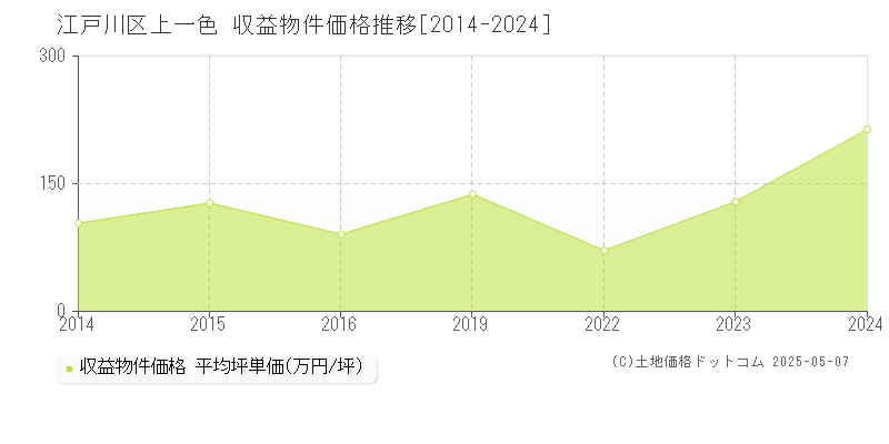上一色(江戸川区)の収益物件価格推移グラフ(坪単価)[2014-2024年]