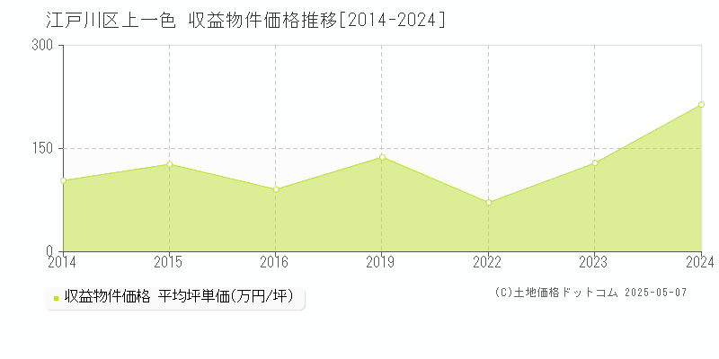 江戸川区上一色のアパート取引価格推移グラフ 