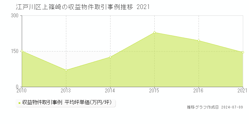 江戸川区上篠崎のアパート価格推移グラフ 