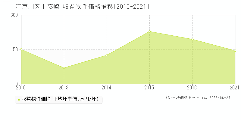 上篠崎(江戸川区)の収益物件価格推移グラフ(坪単価)[2010-2021年]