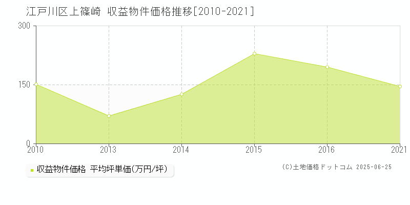 江戸川区上篠崎のアパート価格推移グラフ 