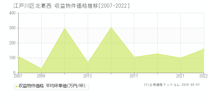 江戸川区北葛西のアパート取引価格推移グラフ 