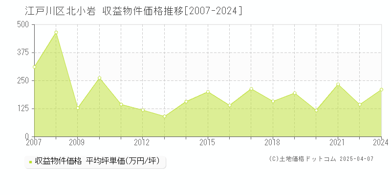 江戸川区北小岩のアパート価格推移グラフ 