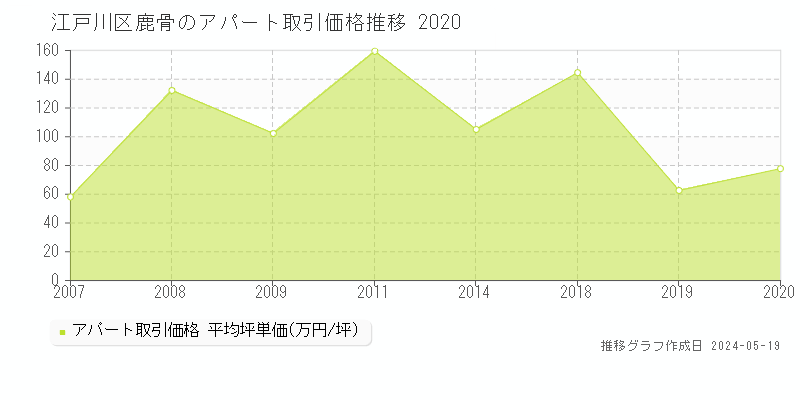江戸川区鹿骨のアパート価格推移グラフ 