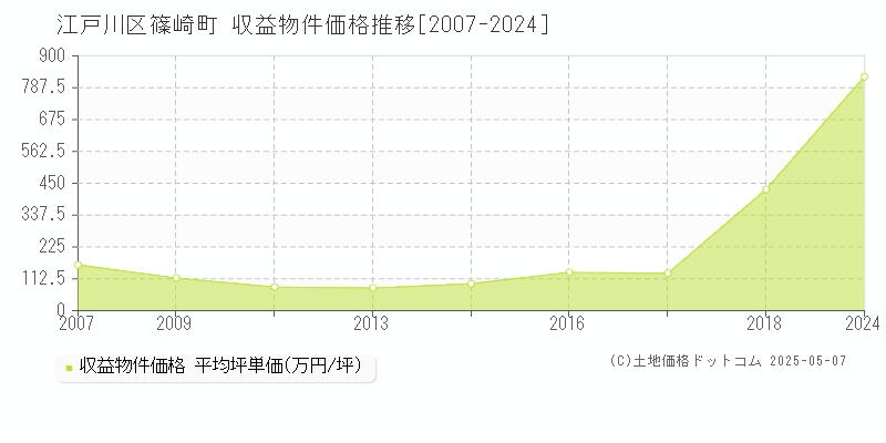 篠崎町(江戸川区)の収益物件価格推移グラフ(坪単価)[2007-2024年]